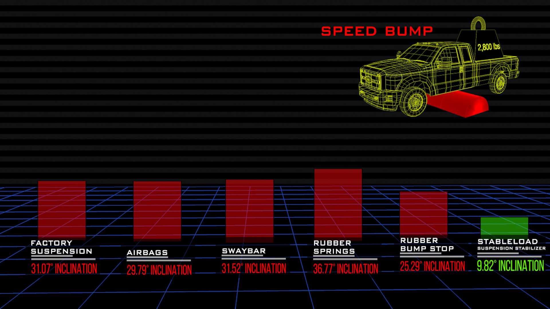 The Results from the Speed Bump Test