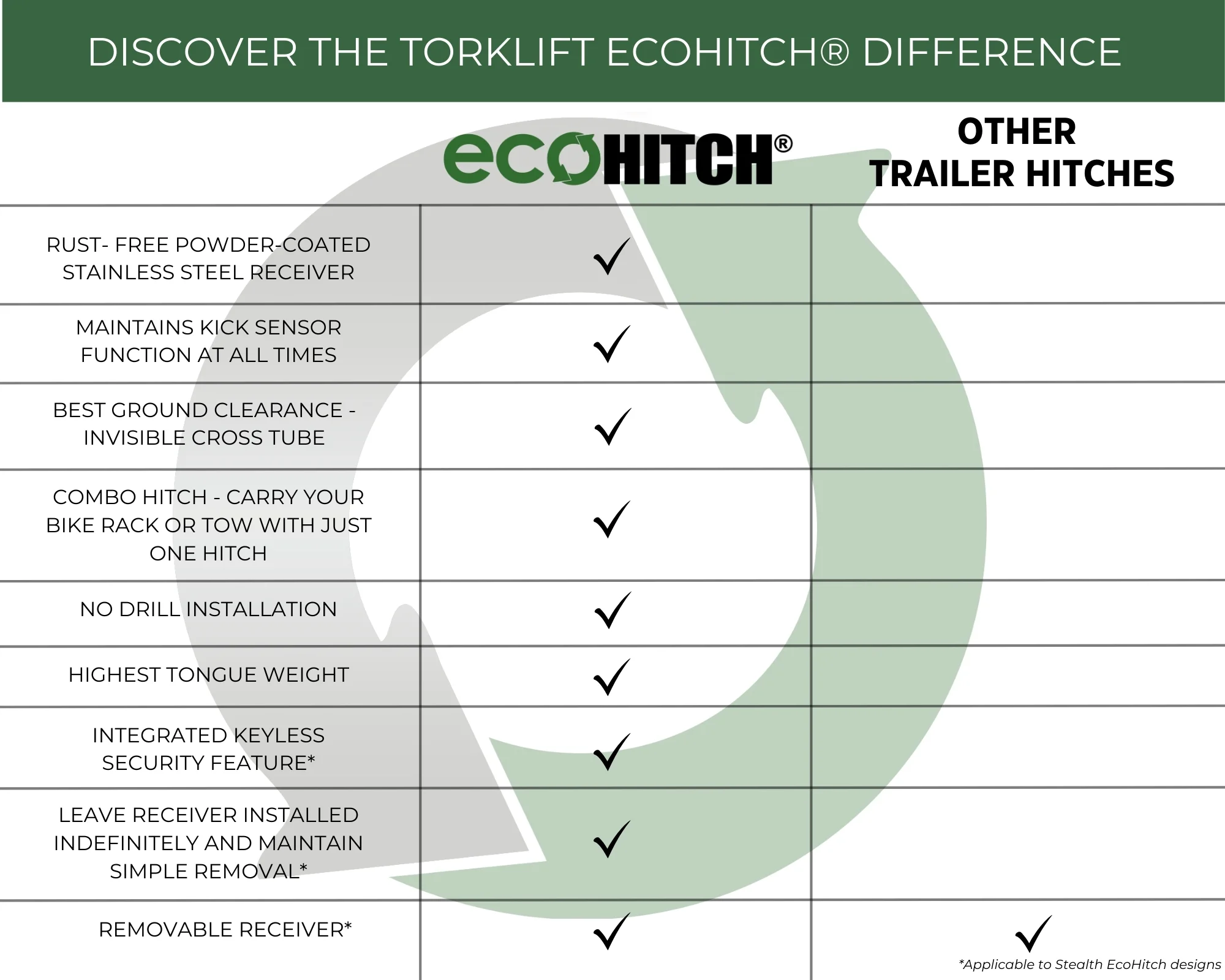EcoHitch Differences
